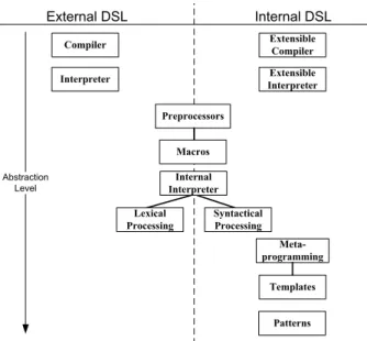 Figure 4: DSL-Engineering Mechanisms