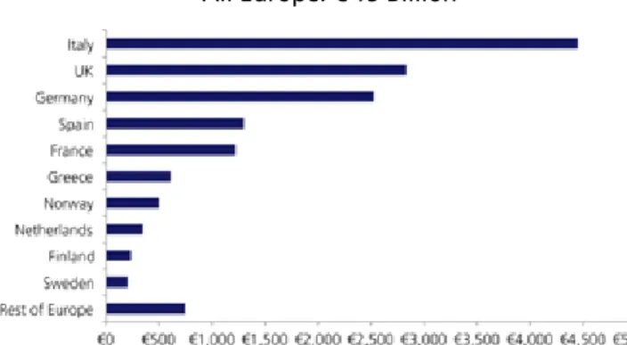 Figure 2. 1: Cruise Industry Direct Expenditures   by Country, 2011, Millions
