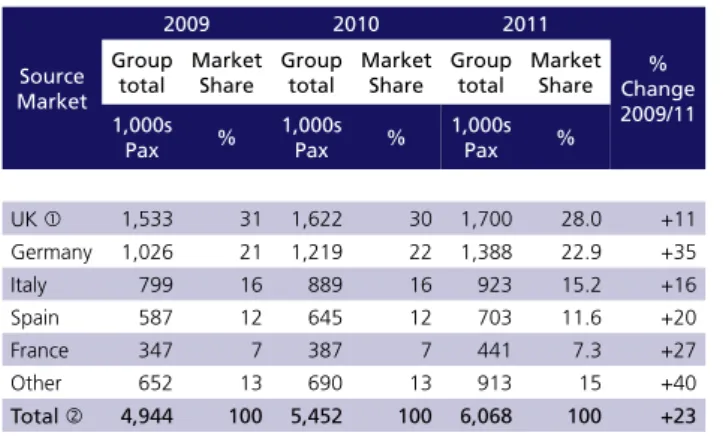 Table 3. 2: Western European Cruise Market 2009-11