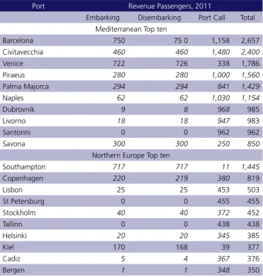 Table 4. 1: Leading Cruise Ports in 2011   – Thousands of Passengers