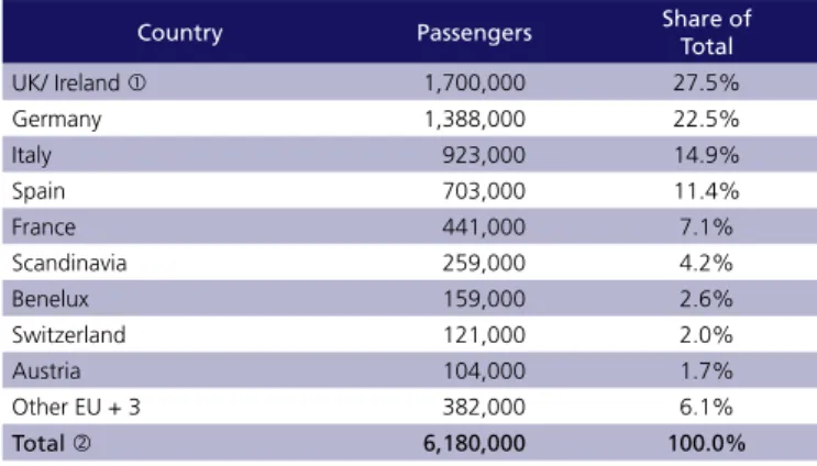 Table 5. 2: Cruise Passengers by Country   of Embarkation, 2011