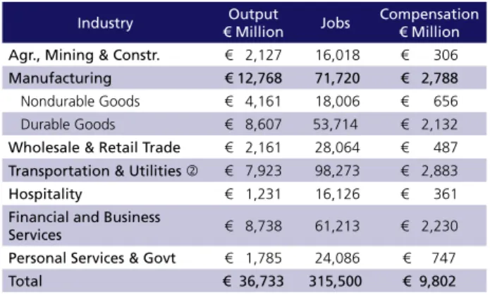 Table ES - 1: Direct Economic Impacts of the   European Cruise Sector by Industry, 2011