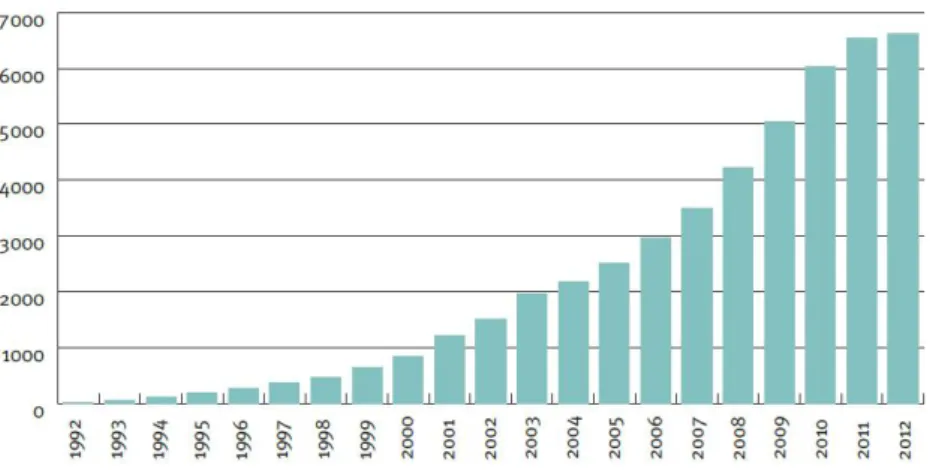 Figure 1. Global sustainability reports output by year (1992-2012) Source: CorporateRegister (2013)