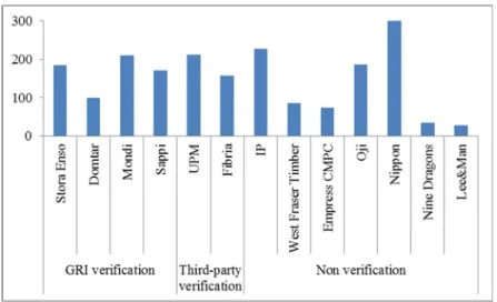 Figure 4. Distribution of the G3.1 EPIs by verification