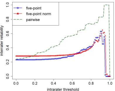 Figure 3: Improvements in inter-rater reliabilityusing intra-rater consistency ﬁlter.