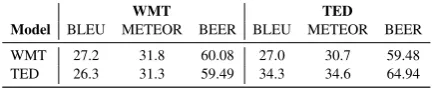 Table 3: Results on test data for in- and out-of-domain fully-supervised models. Both are trainedwith MLE, the TED model is obtained by ﬁne-tuning the WMT model in TED data.