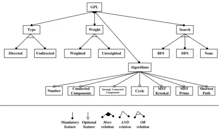 Fig. 2: The Graph Product Line