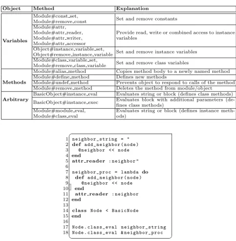 Table 2: Built­In metaprogramming methods