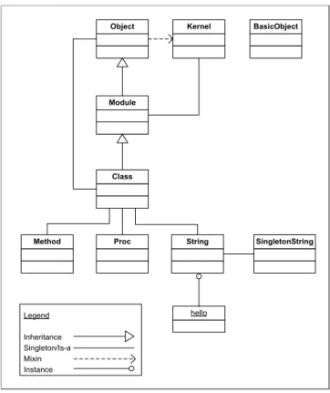 Fig. 1: Ruby’s class model
