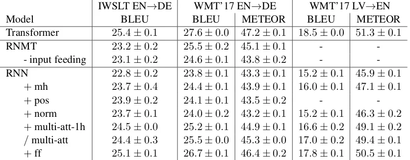 Table 3: Transforming an RNN into a Transformer style architecture. + shows the incrementally addedvariation