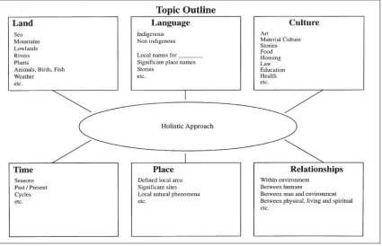 Figure 7.5: The Holistic Planning and Teaching Framework (Grant 1998) 