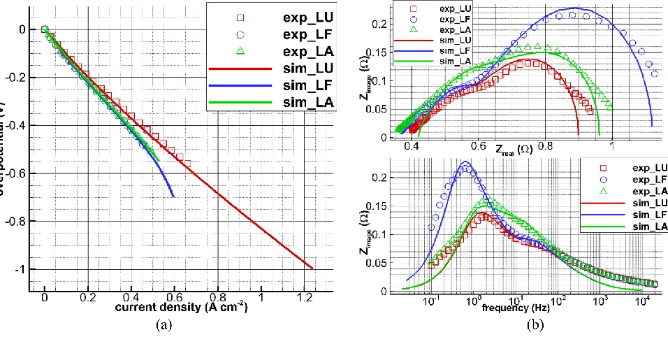 Figure 5. Calibration of multi-physics numerical simulations against experiments for different utilization cases: (a) V-I curves, (b) impedance behavior