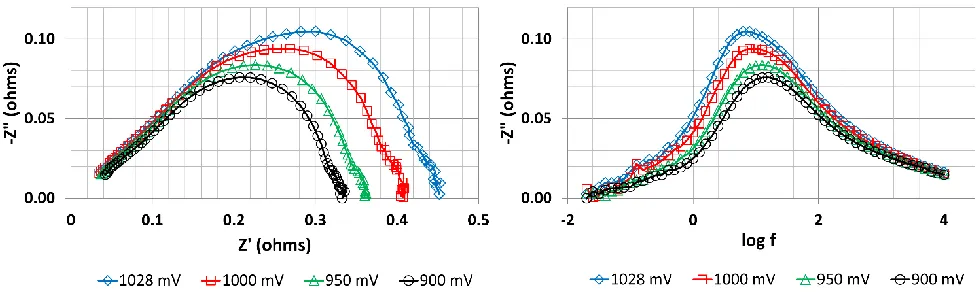 Figure 11. Measured button cell impedance under different cell voltages (1028mV, 1000mV, 950mV, and 900mV) for low utilization cases