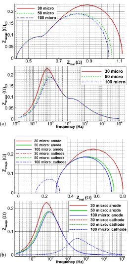 Figure 12.  The simulated impedance behavior of button cell for different thicknesses of anode active layer