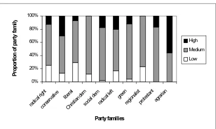 Figure 1: Distribution of parties by intra-party dissent, broken down by party family (1996-2002) 