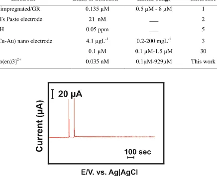 Table 1. The analytical performance of GCE/[Co(en)3]2+ modified electrode compared with other reported EA sensor