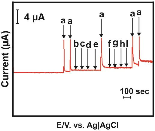 Table 2 shows, the standard addition method was used for the real sample analysis. Hence, the 2+