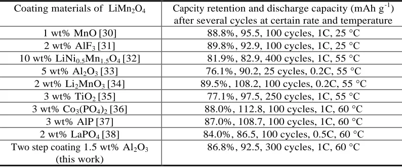 Figure 5.  Cycling performance of the uncoated LiMn2O4, LiMn2O4 /Al2O3 and LiMn2O4/Al2O3-T at 60  °C and a 1 C charge/discharge rate  