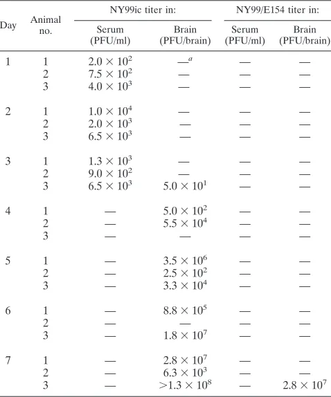 TABLE 3. Titers of NY99ic or NY99/E154 infectious-clone-derivedWNV variants in the serum and brains of NIH Swiss micedetermined at daily intervals following intraperitoneal inoculation