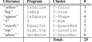 Table 3: Example mappings from utterance tokens to pro-gram tokens for the seven clusters used in the abstract repre-sentation