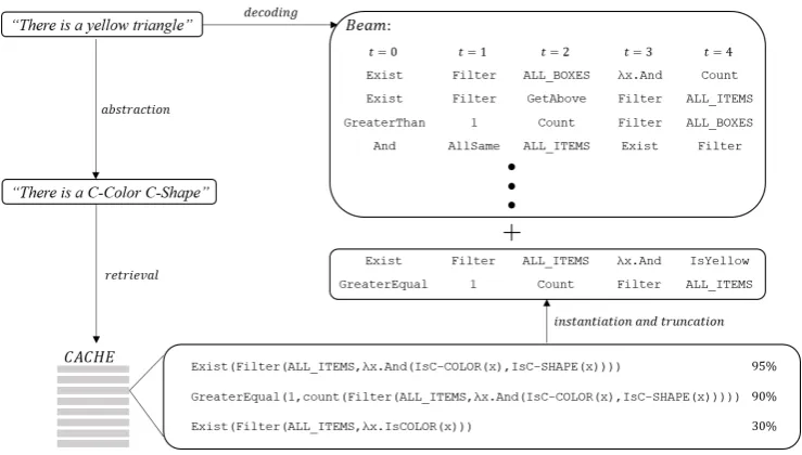Figure 4: An overview of our approach for utilizing abstract examples for data augmentation and model training.