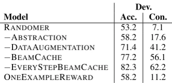 Table 5: Results of ablations of our main models on the de-velopment set. Explanation for the nature of the models is inthe body of the paper.