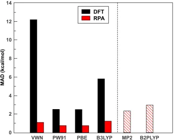 Figure 2.1: Comparison of energies obtained for the NBRC test set. CCSD(T) referencevalues are taken from [L