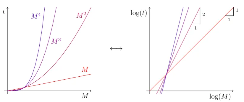 Figure 2.2: The eﬀective scaling of an algorithm can be found by ﬁtting the largest measuredruntimes by Eq