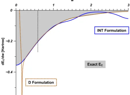 FIG. 1. The correlation energy can be computed via the integral Eq. (7)where the integrand is dependent on ̸Q(w), which can be given in eitherthe INT-formulation (Eq