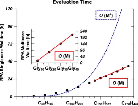 FIG. 2. Wall times for the single threaded execution of our AO-RPA pilot im-in the program package TURBOMOLE, which is themolecular RPA theory to date