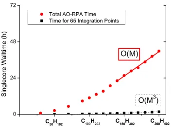 FIG. 1. Comparison of the total singlecore walltime for the AO-RPA evaluation on linear alkane