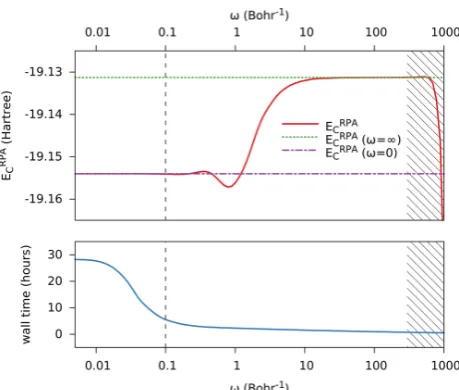 Figure 1 shows the eﬀect of diﬀerent values for ω over severalorders of magnitude. Plotted are the RPA correlation energy