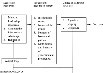Figure  2. How leadership by EU institutions matters – a leadership model of European integration 