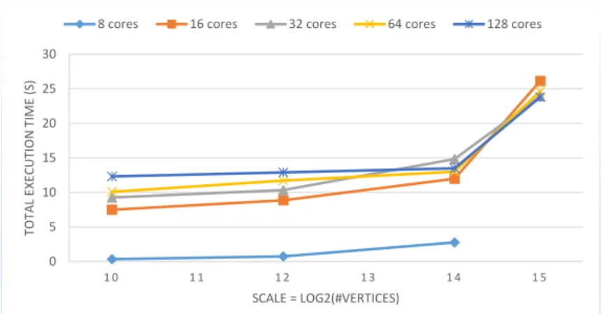 Figure 4.1: The execution time of Graph500 on DAS4 for 8, 16, 32, 64 and 128 cores (8 single-threaded MPI processes per machine).