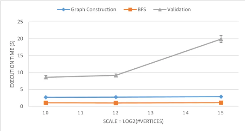 Figure 4.3: The execution time of Graph500 for graph construction, BFS execu- execu-tion, and validation