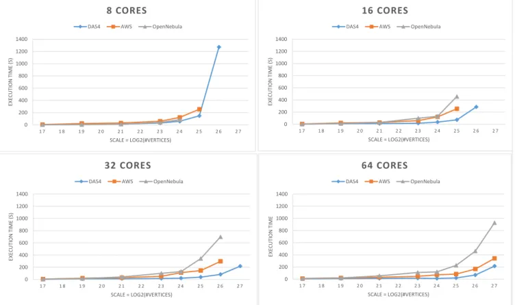 Figure 4.4: The execution time of Graph500 on DAS4, OpenNebula, and AWS (validation disabled).