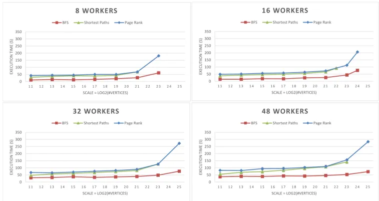 Figure 4.5: The execution time of the Giraph implementations of Breadth First Search, Shortest Paths, and Page Rank algorithms on DAS4