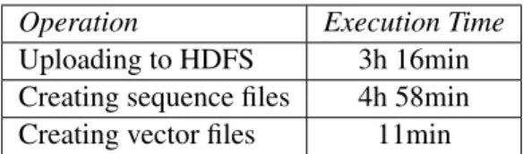 Table 4.2: Execution time for preprocessing operations for the Wikipedia dataset (4GB, 605,250 files).