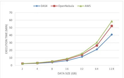 Figure 4.6: The execution time of Naive Bayes on DAS4, OpenNebula, and AWS on the Wikipedia dataset.
