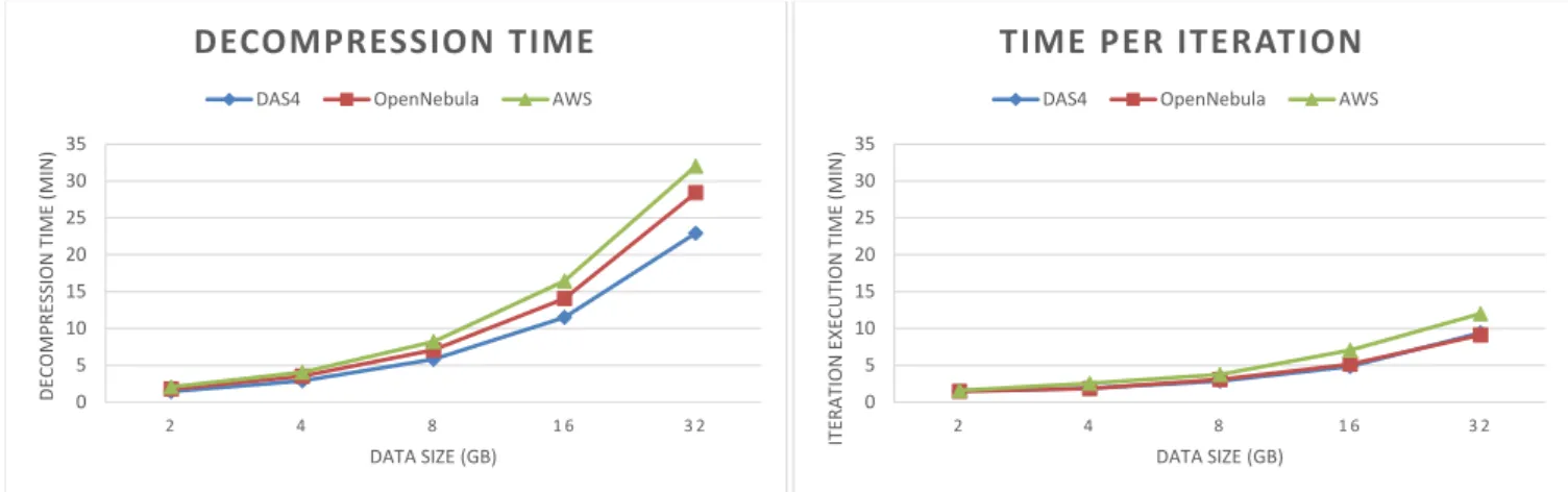 Figure 4.7: The decompression and iteration time of K-Means on DAS4, Open- Open-Nebula, and AWS on the Wikipedia dataset.