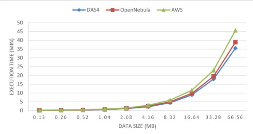 Figure 4.8: The execution time of Stochastic Gradient Descent on DAS4, Open- Open-Nebula, and AWS on the Forest dataset.