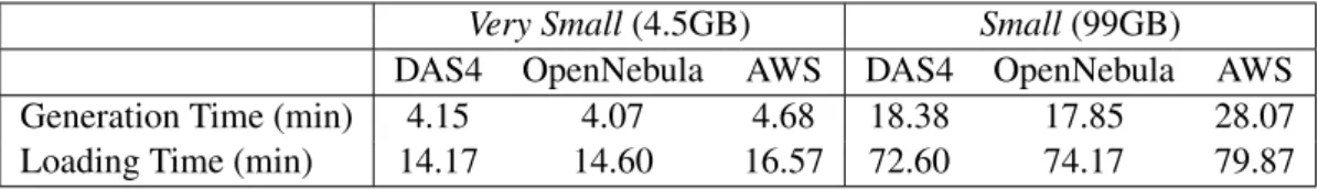 Table 4.3: The data generation time and loading time for the very small and small workloads of the SS-DB benchmark on DAS4, OpenNebula, and AWS.