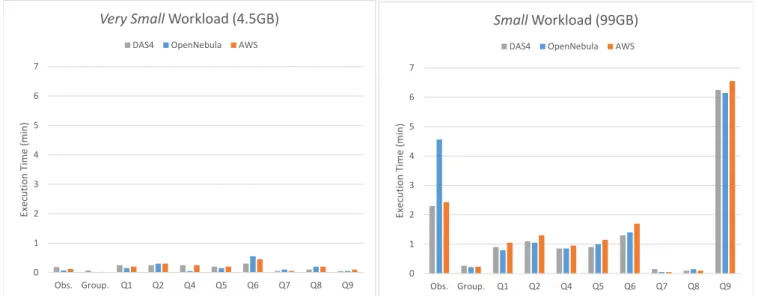 Figure 4.9: The execution time of the SS-DB benchmark with the very small and small workloads on DAS4, OpenNebula, and AWS.