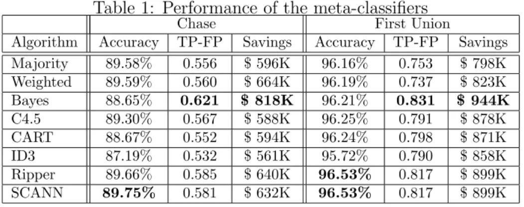 Table 1: Performance of the meta-classifiers