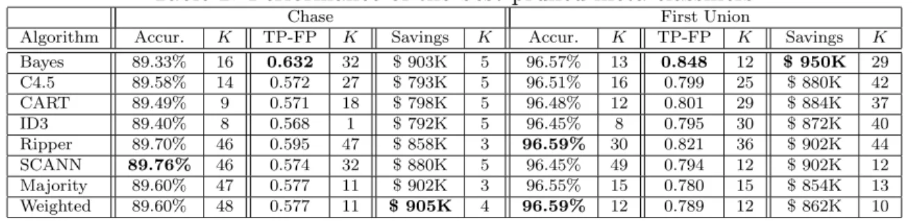 Table 2: Performance of the best pruned meta-classifiers