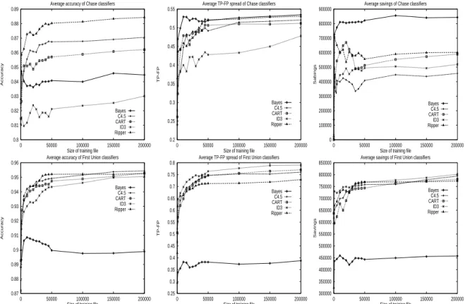 Figure 1: Accuracy (left), TP-FP (center) and savings (right) of the Chase (top row) and the First Union (bottom row) classifiers as a function of the size of the training set.