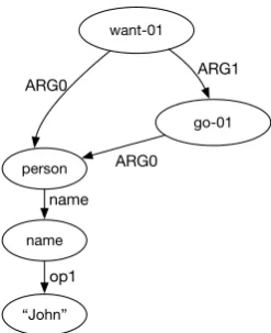 Figure 1: An example of AMR graph representingthe meaning of: “John wants to go”
