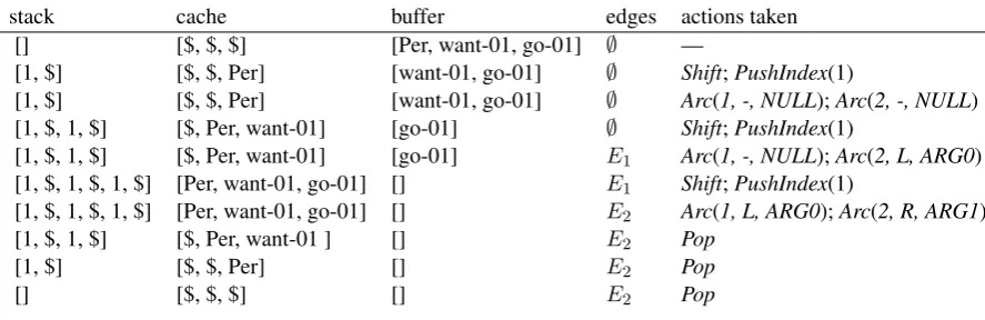 Figure 2:Example run of the cache transition system constructing the graph for the sentence“John wants to go” with cache size of 3.The left four columns show the parser conﬁgura-tions after taking the actions shown in the last column.E1 = {(Per, want-01, L-ARG0)}, E2 ={(Per, want-01, L-ARG0), (Per, go-01, L-ARG0), (want-01, go-01, R-ARG1)}.