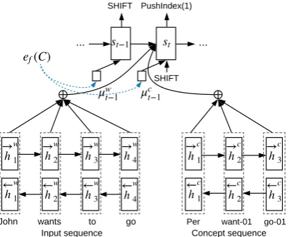 Figure 4:Sequence-to-sequence model withmonotonic hard attention. Different colors showthe changes of hard attention focus.
