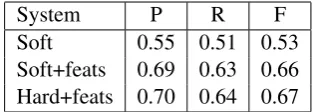 Table 2:Impact of various components for thesequence-to-sequence model (dev).